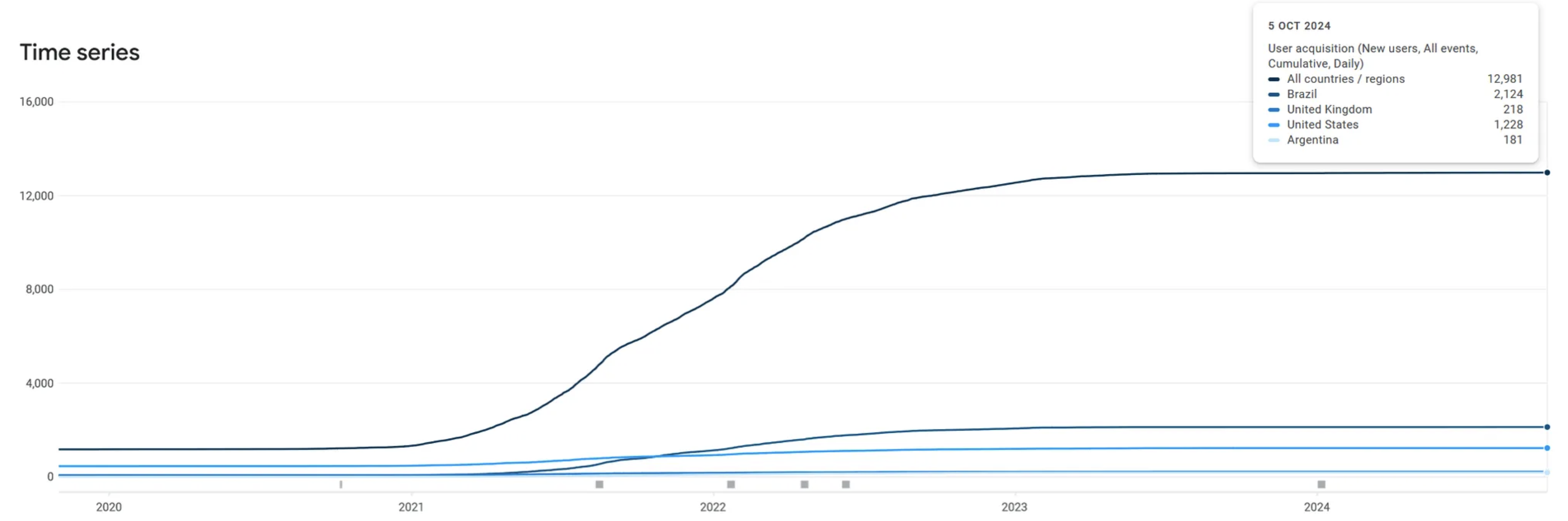 User acquisition 2020-2024. Unfortunately Google doesn't provide statistics from before 2020.